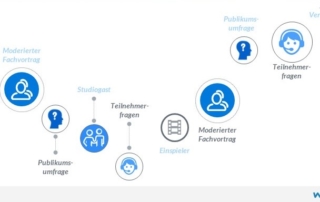 Ablauf eines Webinars: Signation/Intro, Einleitung/Begrüßung, Moderierter Fachvortrag, Publikumsumfrage, Teilnehmerfragen, Einspieler, Moderierter Fachvortrag, Publikumsumfrage, Teilnehmerfragen, Abschluss/Verabschiedung, Outro