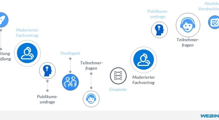 Ablauf eines Webinars: Signation/Intro, Einleitung/Begrüßung, Moderierter Fachvortrag, Publikumsumfrage, Teilnehmerfragen, Einspieler, Moderierter Fachvortrag, Publikumsumfrage, Teilnehmerfragen, Abschluss/Verabschiedung, Outro