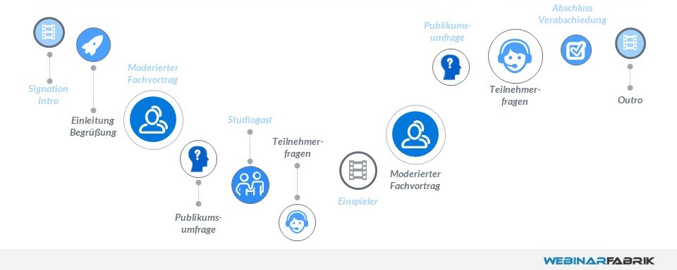 Ablauf eines Webinars: Signation/Intro, Einleitung/Begrüßung, Moderierter Fachvortrag, Publikumsumfrage, Teilnehmerfragen, Einspieler, Moderierter Fachvortrag, Publikumsumfrage, Teilnehmerfragen, Abschluss/Verabschiedung, Outro